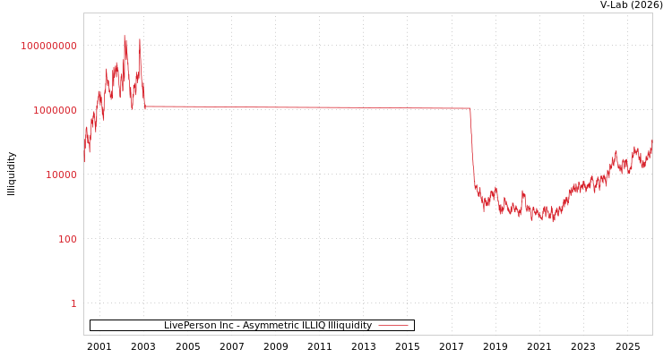 graph of LivePerson Inc ILLIQ-AMEM