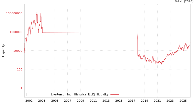 graph of LivePerson Inc ILLIQ-HIST