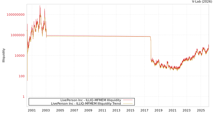 graph of LivePerson Inc ILLIQ-MFMEM