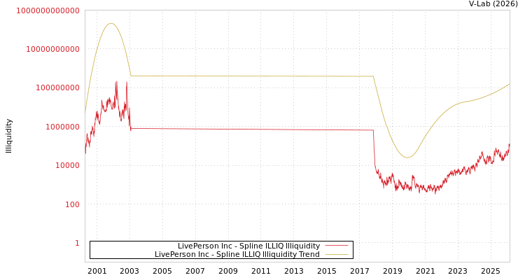 graph of LivePerson Inc ILLIQ-SMEM