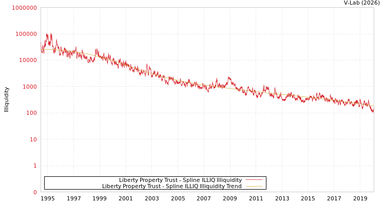 graph of Liberty Property Trust ILLIQ-SMEM