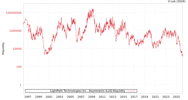 graph of LightPath Technologies Inc ILLIQ-AMEM
