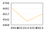 Impact of return on liquidity tomorrow