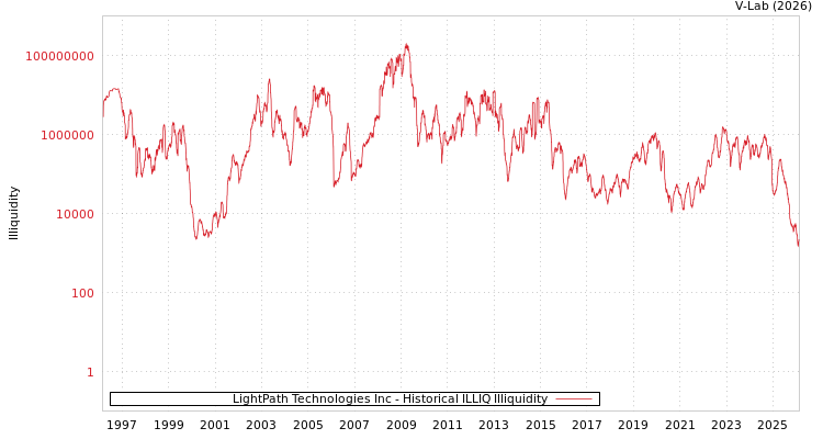 graph of LightPath Technologies Inc ILLIQ-HIST