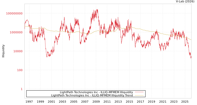 graph of LightPath Technologies Inc ILLIQ-MFMEM