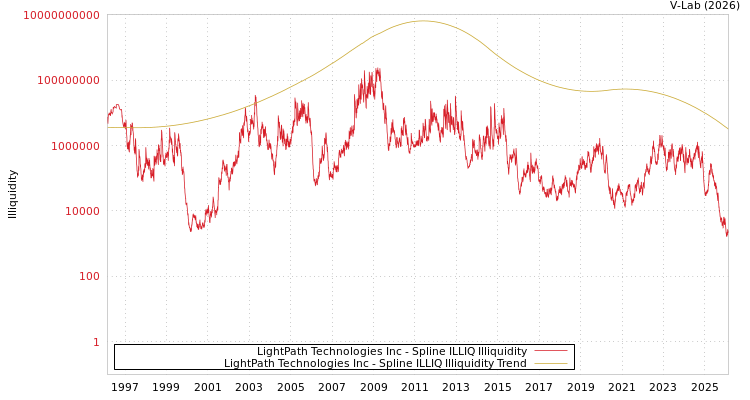 graph of LightPath Technologies Inc ILLIQ-SMEM