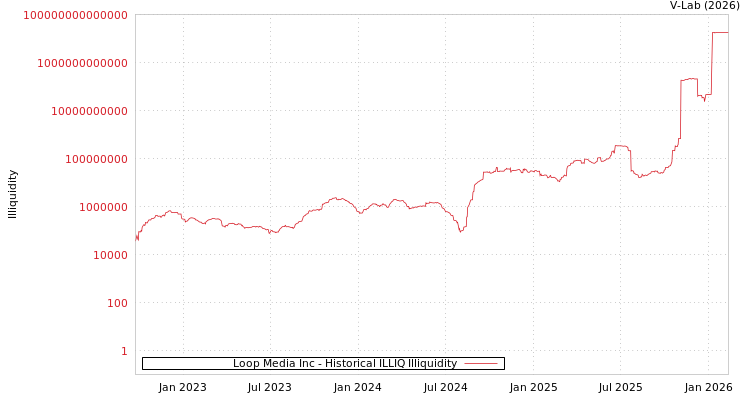 graph of Loop Media Inc ILLIQ-HIST