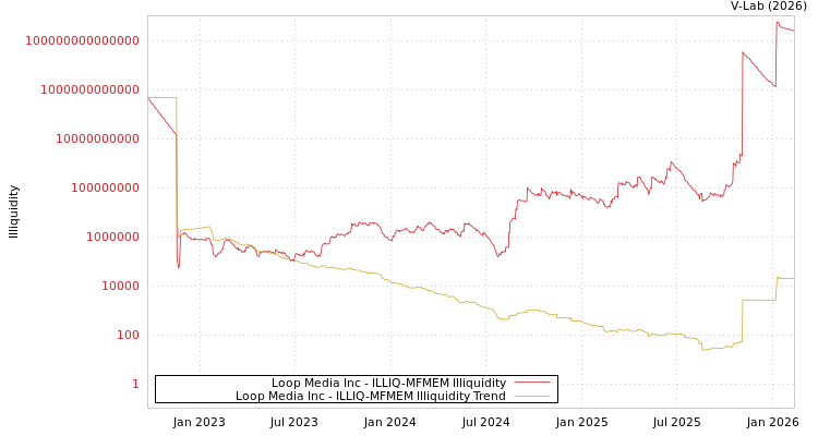 graph of Loop Media Inc ILLIQ-MFMEM