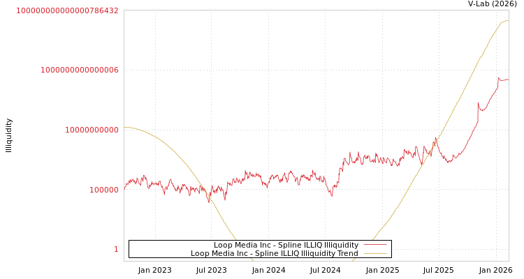 graph of Loop Media Inc ILLIQ-SMEM