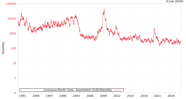 graph of Louisiana-Pacific Corp ILLIQ-AMEM