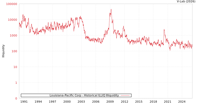graph of Louisiana-Pacific Corp ILLIQ-HIST