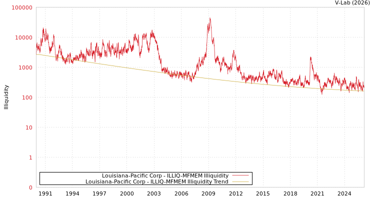 graph of Louisiana-Pacific Corp ILLIQ-MFMEM