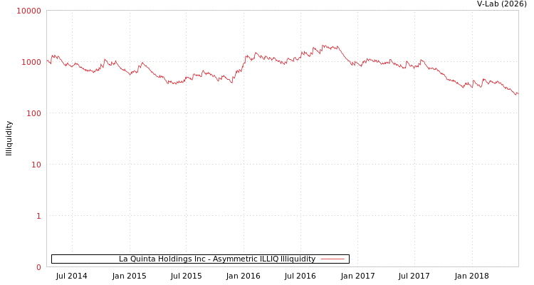 graph of La Quinta Holdings Inc ILLIQ-AMEM