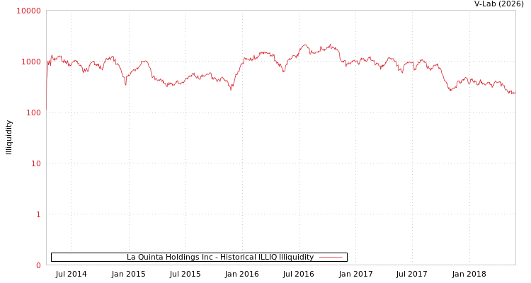 graph of La Quinta Holdings Inc ILLIQ-HIST