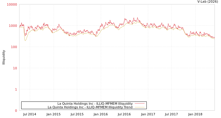 graph of La Quinta Holdings Inc ILLIQ-MFMEM