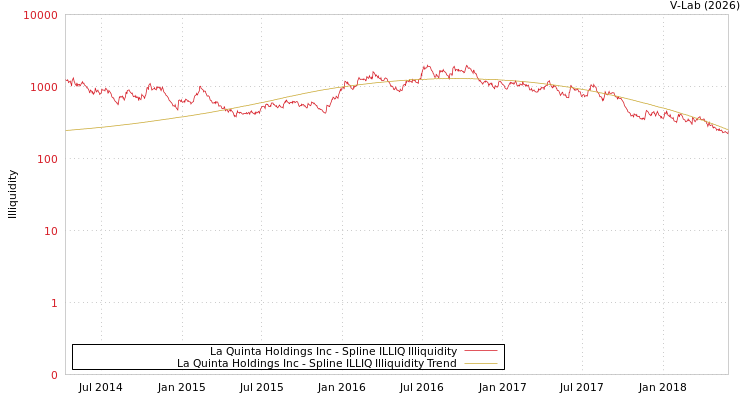 graph of La Quinta Holdings Inc ILLIQ-SMEM