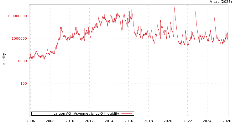 graph of Laiqon AG ILLIQ-AMEM