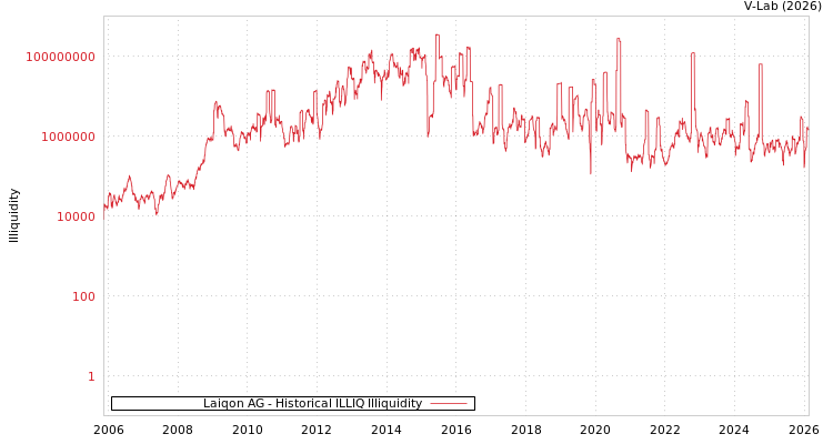 graph of Laiqon AG ILLIQ-HIST