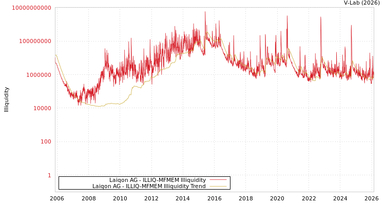 graph of Laiqon AG ILLIQ-MFMEM
