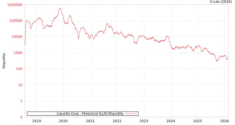 graph of Liquidia Corp ILLIQ-HIST