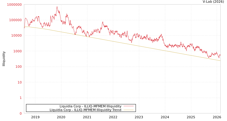 graph of Liquidia Corp ILLIQ-MFMEM