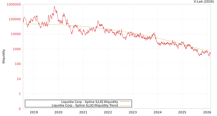 graph of Liquidia Corp ILLIQ-SMEM
