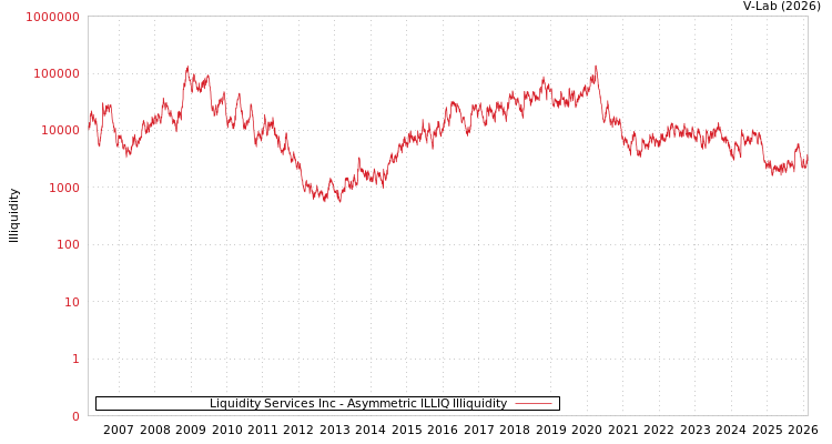 graph of Liquidity Services Inc ILLIQ-AMEM