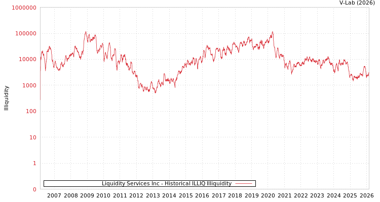 graph of Liquidity Services Inc ILLIQ-HIST