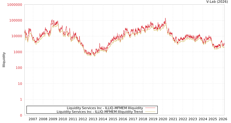 graph of Liquidity Services Inc ILLIQ-MFMEM