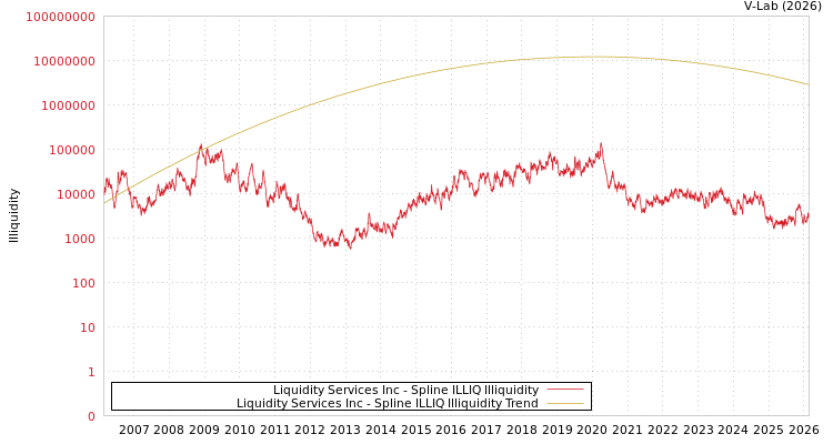 graph of Liquidity Services Inc ILLIQ-SMEM