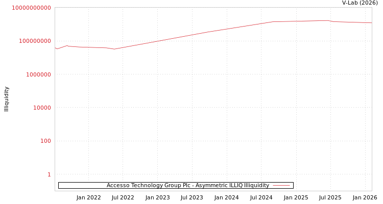 graph of Accesso Technology Group Plc ILLIQ-AMEM