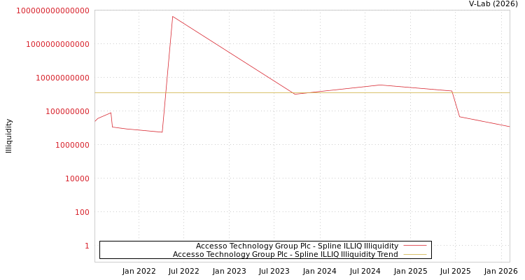 graph of Accesso Technology Group Plc ILLIQ-SMEM