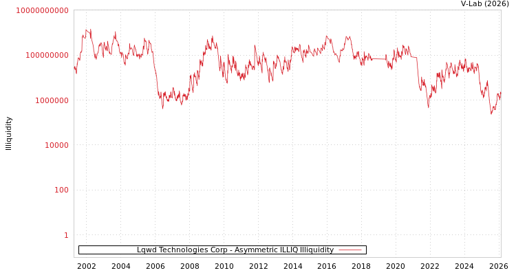 graph of Lqwd Technologies Corp ILLIQ-AMEM