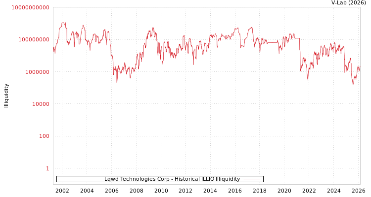 graph of Lqwd Technologies Corp ILLIQ-HIST