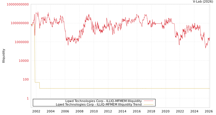 graph of Lqwd Technologies Corp ILLIQ-MFMEM