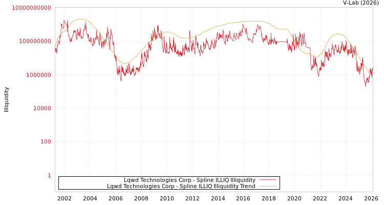 graph of Lqwd Technologies Corp ILLIQ-SMEM