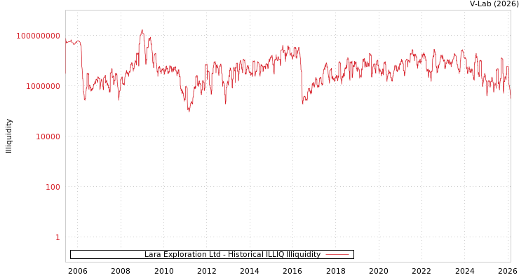 graph of Lara Exploration Ltd ILLIQ-HIST