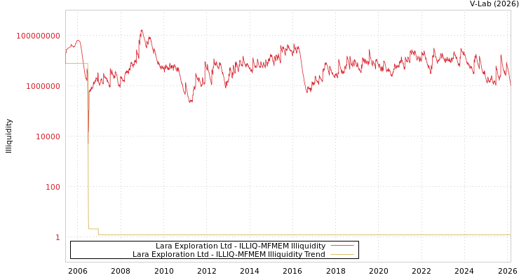 graph of Lara Exploration Ltd ILLIQ-MFMEM