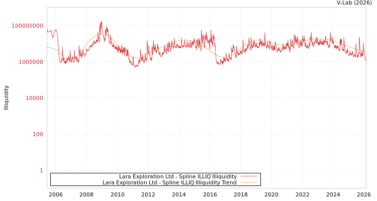 graph of Lara Exploration Ltd ILLIQ-SMEM