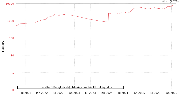 graph of Lub-Rref (Bangladesh) Ltd ILLIQ-AMEM