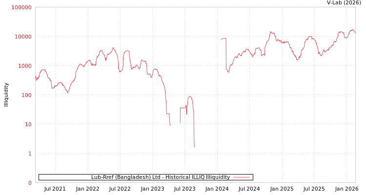 graph of Lub-Rref (Bangladesh) Ltd ILLIQ-HIST
