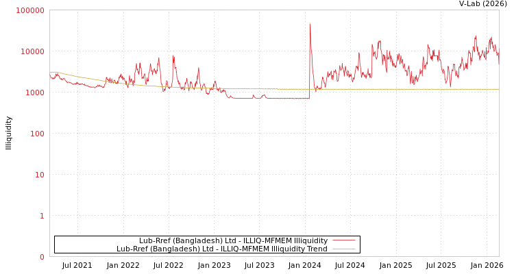 graph of Lub-Rref (Bangladesh) Ltd ILLIQ-MFMEM