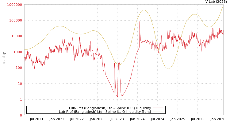 graph of Lub-Rref (Bangladesh) Ltd ILLIQ-SMEM