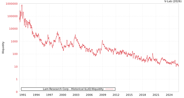 graph of Lam Research Corp ILLIQ-HIST
