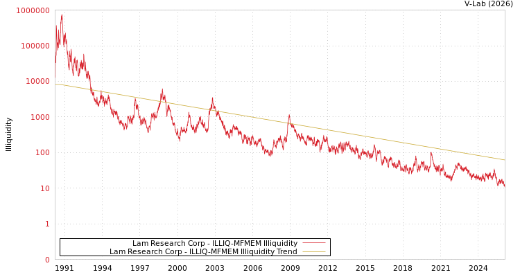 graph of Lam Research Corp ILLIQ-MFMEM