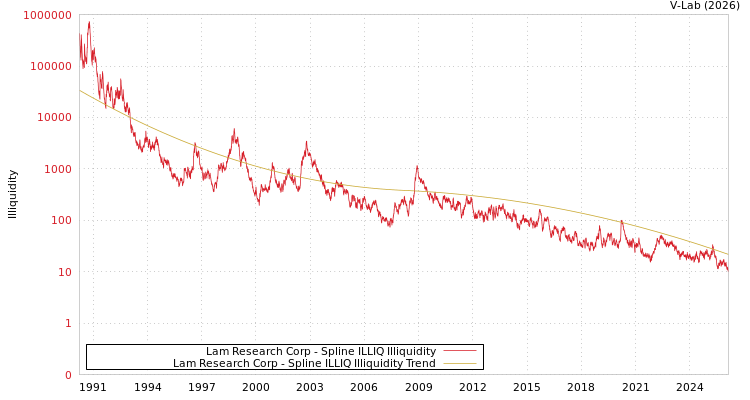 graph of Lam Research Corp ILLIQ-SMEM