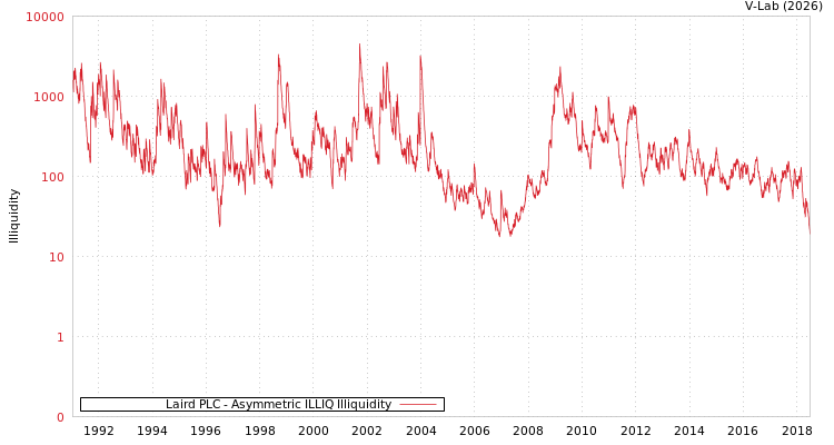 graph of Laird PLC ILLIQ-AMEM
