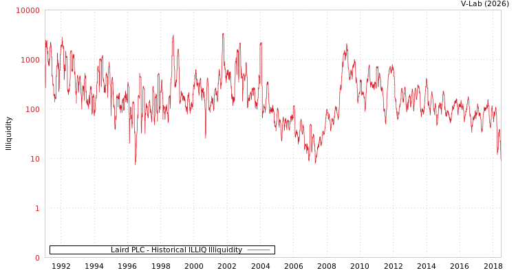 graph of Laird PLC ILLIQ-HIST