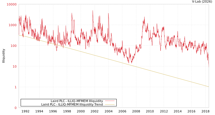 graph of Laird PLC ILLIQ-MFMEM