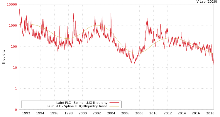 graph of Laird PLC ILLIQ-SMEM